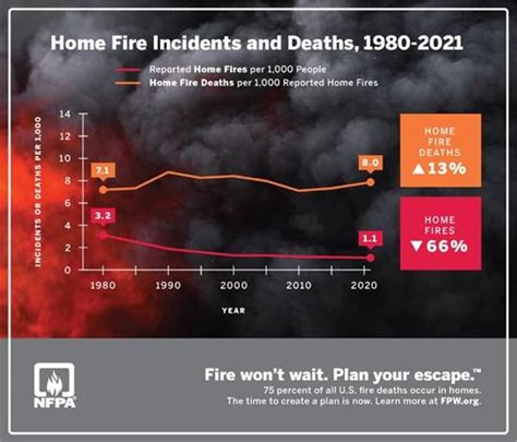 Newly Released Nfpa Report Shows Us Home Fire Deaths Hit 14 Year High
