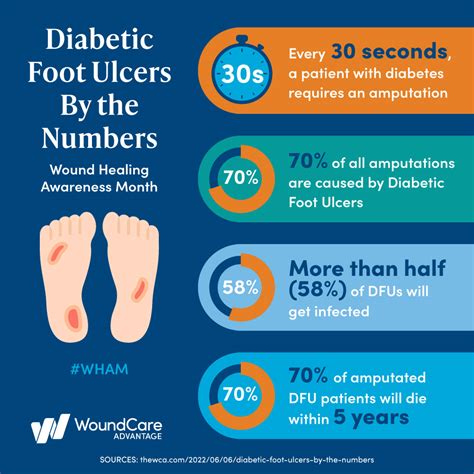 Diabetic Foot Ulcers By The Numbers Wound Care Advantage
