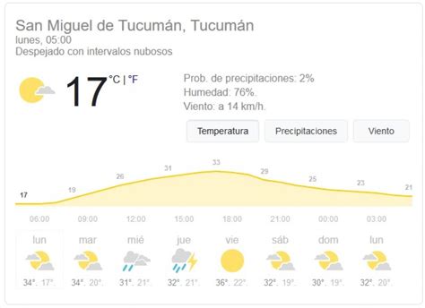 En cuanto al resto de las condiciones, la humedad sigue siendo alta. Pronóstico del tiempo en Tucumán para hoy: lunes 14 de ...