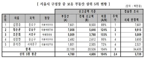 서울시 구청장 4명 중 1명은 다주택자