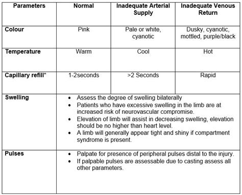 Clinical Guidelines Nursing Neurovascular Observations