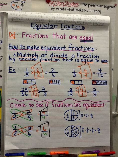 Equivalent Fractions Activities 4th Grade Worksheets Joy