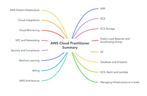 Aws Cloud Practitioner Insights Mind Map Dev Community