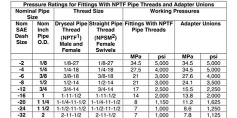 Npt Thread Tap Drill Size Chart Npt Thread Taper Angle 59 Off