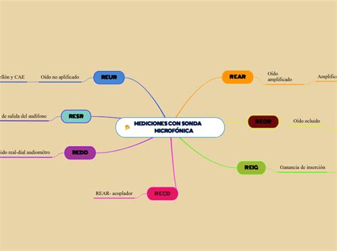 Mediciones Con Sonda Mind Map