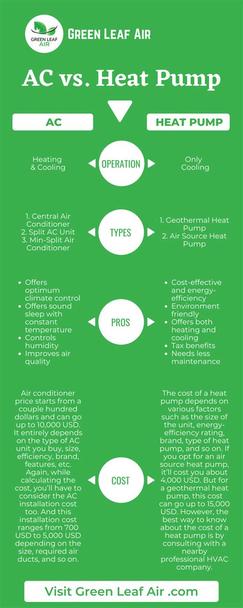 Ac Vs Heat Pump The Differences Infographic
