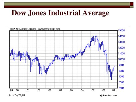 The dow jones branded indices are proprietary to and are calculated, distributed and marketed by dji opco, a subsidiary of s&p dow jones indices llc and have been. PPT - U.S. Economy and Agriculture Where is This Train ...