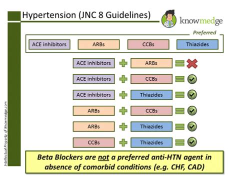 Jnc8 What You Need To Know For The Abim Boards And Im Wards Usmle