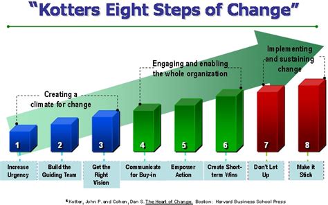 Leading Change Kotters Change Model
