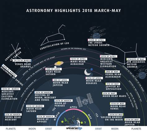 Apod 2018 March 14 Night Sky Highlights March To May