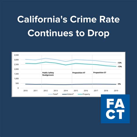 Violent Crimes Property Crimes And Sexual Assaults Dropped In