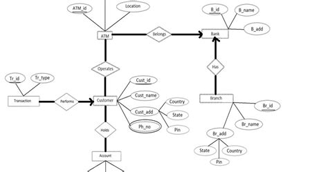 Bank Er Diagram