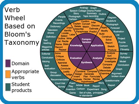 Printable Blooms Taxonomy Verbs Web The Following Tables Offer A List