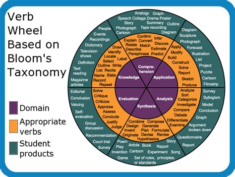 Then at the second to the. Bloom's Taxonomy Action Verbs | Community College of ...
