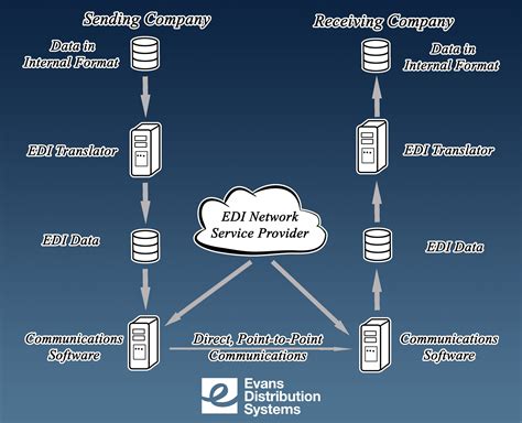 Centralized Electronic Data Interchange Order