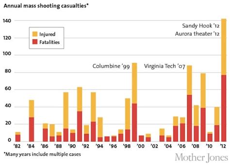 Graph Of The Day Perhaps Mass Shootings Arent Becoming More Common The Washington Post