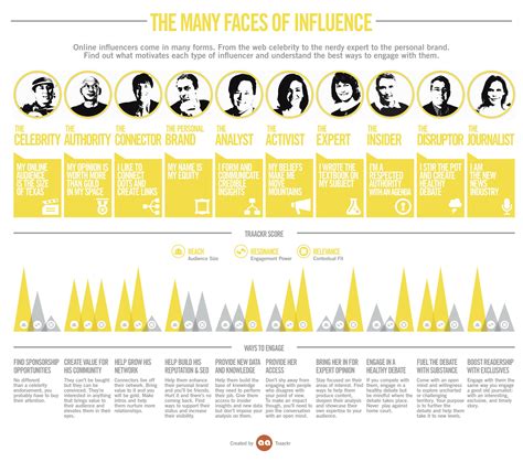 Top 10 Online Influencers Best Ways To Engage Them Infographic