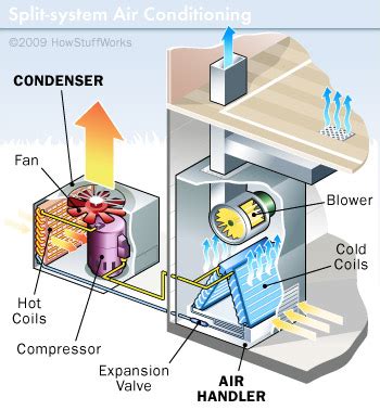 In order to have a better understanding if these systems, you need to know some of the principles behind hvac design. Air Conditioners and Its parts, Get Familiar Before ...