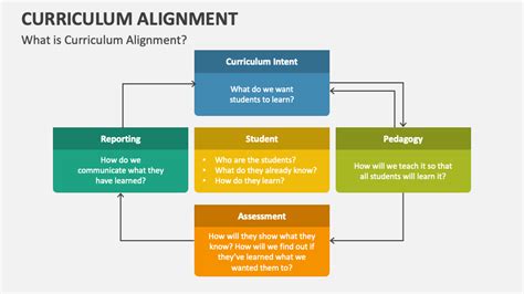 Curriculum Alignment Powerpoint Presentation Slides Ppt Template