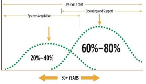 Life Cycle Costing In Construction Reduce Your Buildings Lifetime