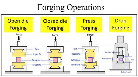 Compare Open Die Forging Closed Die Forging Press Forging Drop