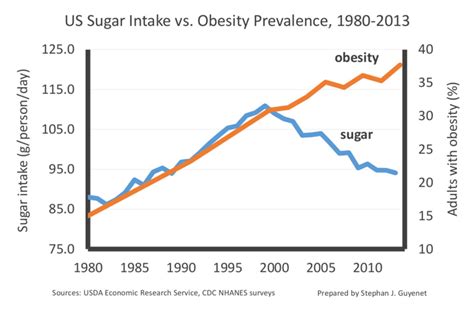 Sugar Consumption Investors Rules