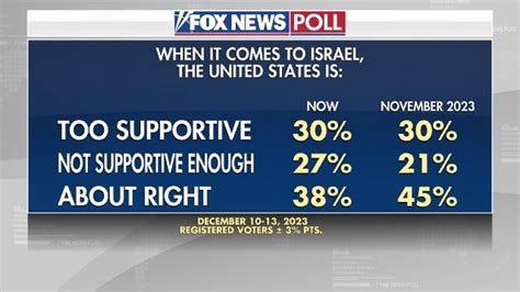 Fox News Poll Voters Divided Over What Us Should Do In Foreign