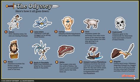 Odyssey Odysseus Journey Timeline Diagram Quizlet