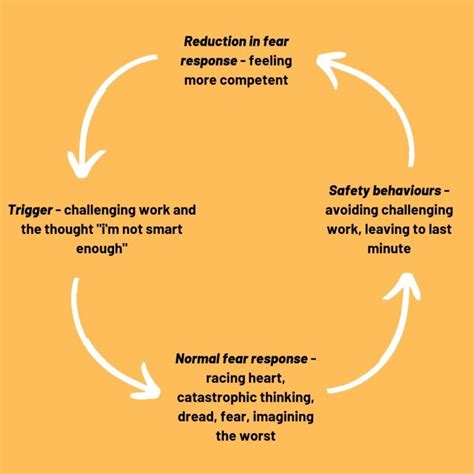 Fear Avoidance Cycle Internal 1 Student Health And Wellbeing