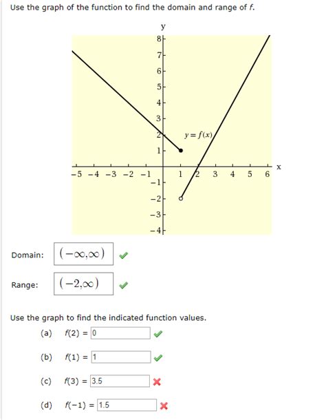 Solved Use The Graph Of The Function To Find The Domain And
