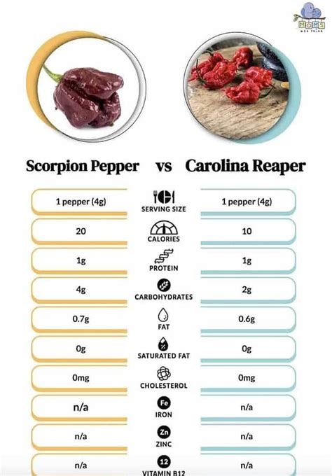 Scorpion Pepper Vs Carolina Reaper Heat Units Flavor Differences And Popular Uses