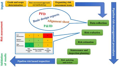 Typical Pipeline Risk Management Process Download Scientific Diagram