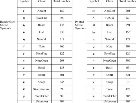 Musicality (countable and uncountable, plural musicalities). Distribution of the full set of handwritten and printed music symbols... | Download Table