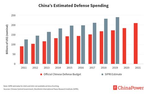 Understanding Chinas 2021 Defense Budget