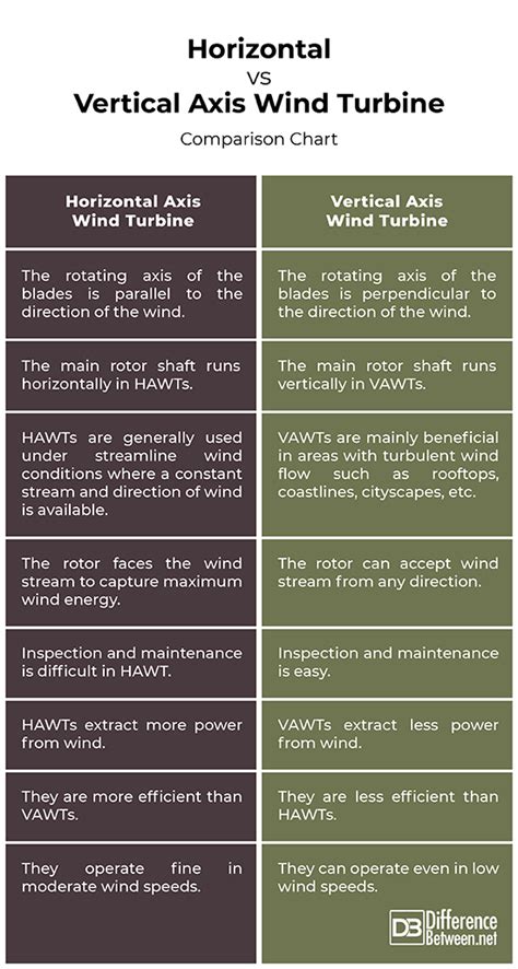 Difference Between Horizontal And Vertical Axis Wind