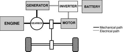 But there are few basic bare vital parts of an electric car. -Schematic diagram of a hybrid-electric vehicle traction system | Download Scientific Diagram