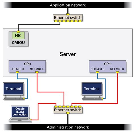 Sp Network Examples Sparc M8 And Sparc M7 Servers Installation Guide