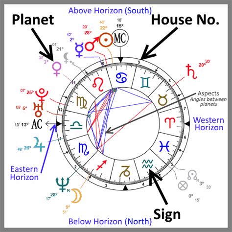 Astrological Birth Chart And Daily Forecast