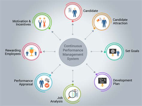 Performance Management System Examples