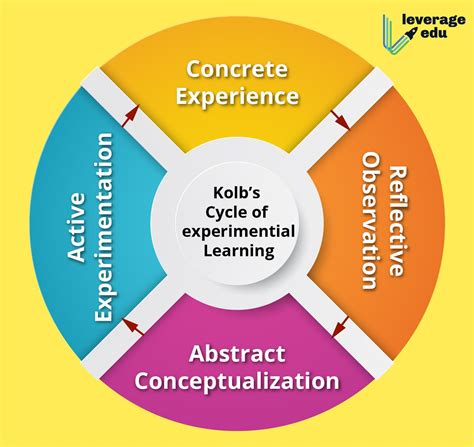 Experiential Learning Cycle 01 Leverage Edu