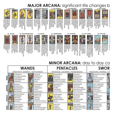 Tarot Cards Cheat Sheet 78 Cards Upright And Reversed Keyword Etsy