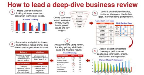 How To Lead A Deep Dive Business Review On Your Brand