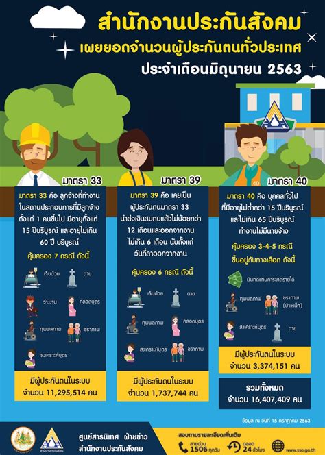 33 จำนวน 3.1 ล้านคน ที่มีสัญชาติไทย จะได้รับเงินเยียวยาคนละ 2,500 บาท ผ่าน. ประกันสังคมมาตรา 33' รอบรับ 'เงินเยียวยา' 15,000 บาท ไม่ ...