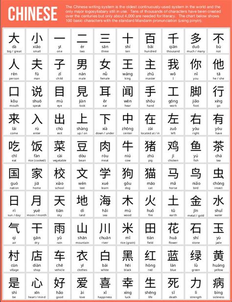 100 Basic Chinese Characters Chinese Language Learning Basic Chinese