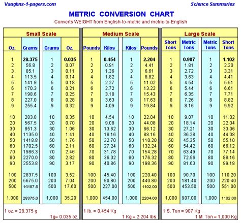 Metric Weight Conversion Chart Vaughns Summaries