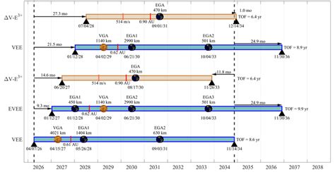 Varying Launch And Arrival Times On A ∆v Ega3 Vs Inner Cruise