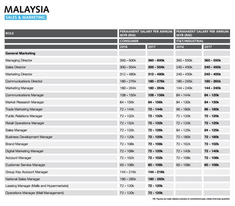 With neuvoo's salary tool, you can search and compare thousands of salaries in your region. Malaysia marketing salary guide 2017 | Marketing Interactive