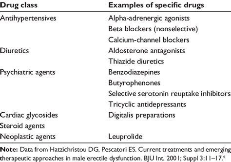 Common Classes Of Drugs Associated With Erectile Dysfunction Download