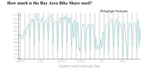 Python How To Highlight Weekends For Time Series Line Plot Stack