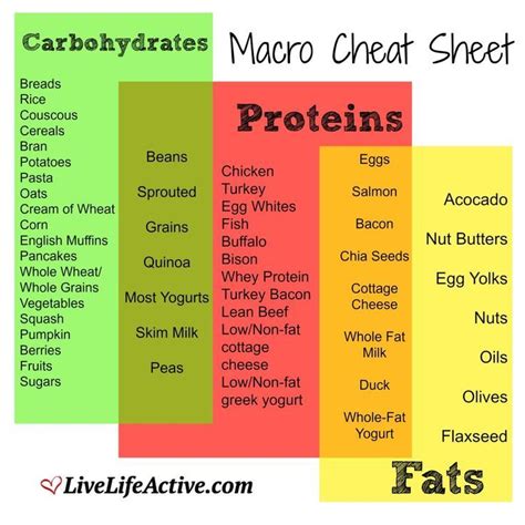 Macro Cheat Sheet Iifym Macronutrients Fitness Macros Diet
